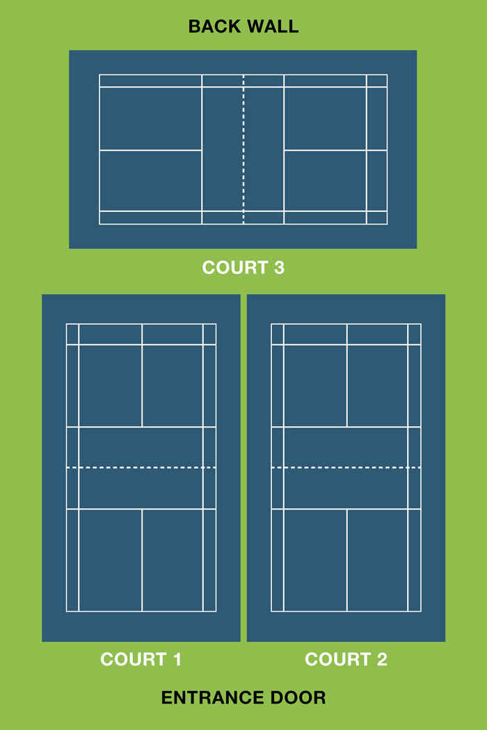 Diagram of the hall. Court 3 runs along the back wall. Courts 1 and 2 sit side by side beside the entrance door.